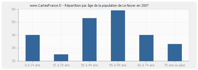 Répartition par âge de la population de Le Noyer en 2007